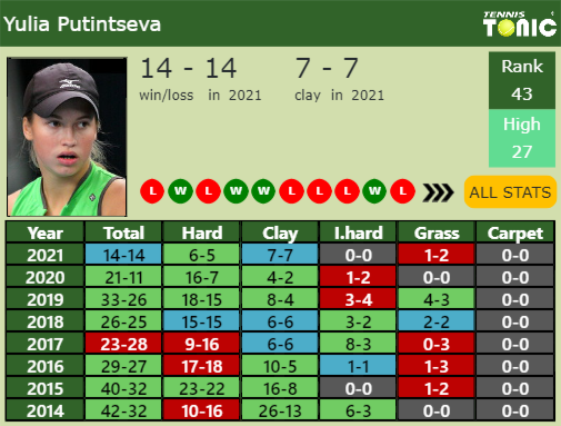 Yulia Putintseva Point Table info
