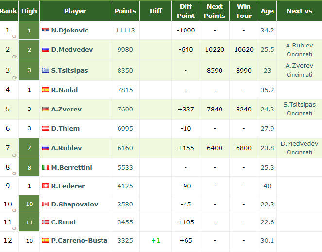 LIVE RANKINGS. Tsitsipas secures no.3 place vs. Zverev's assault ...