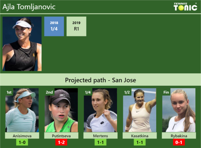 SAN JOSE DRAW. Ajla Tomljanovic's prediction with Anisimova next. H2H ...