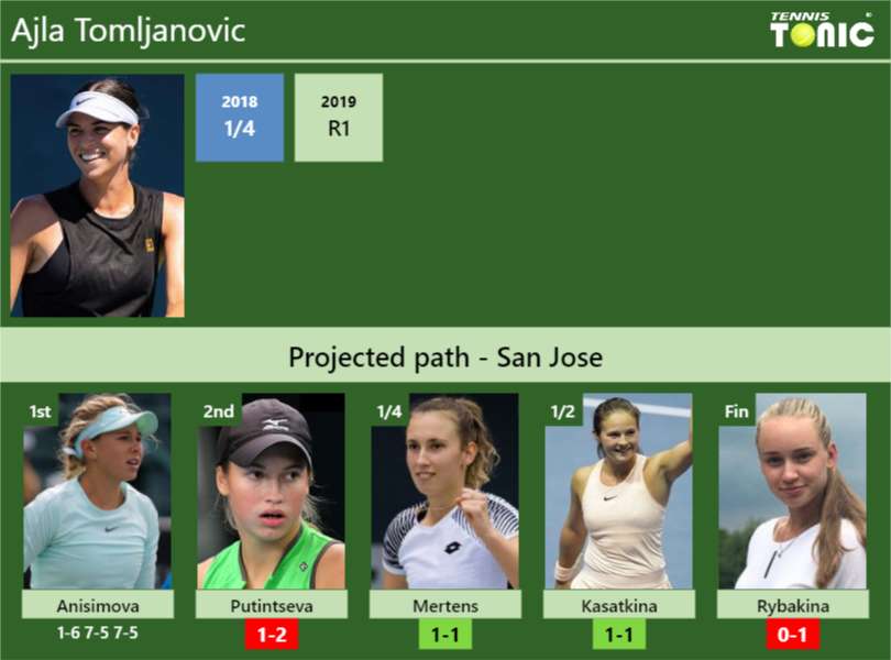 [UPDATED R2]. Prediction, H2H of Ajla Tomljanovic's draw vs Putintseva ...