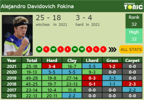 Alejandro Davidovich Fokina Point Table info