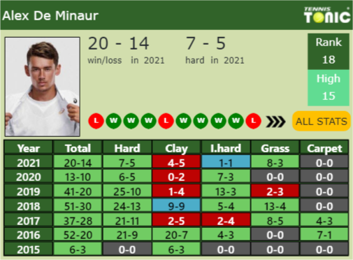 Alex De Minaur Point Table info