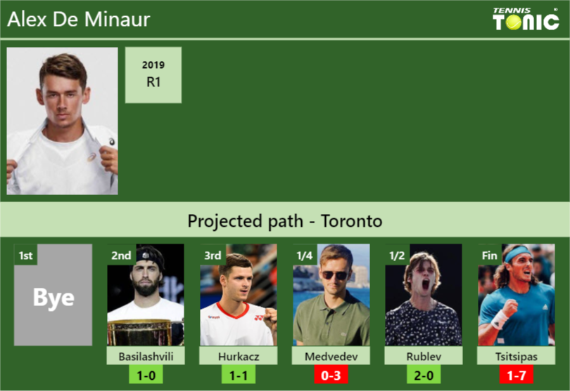 TORONTO DRAW. Alex De Minaur's prediction with Basilashvili next. H2H