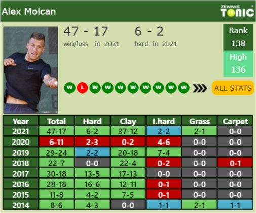 Alex Molcan Point Table info
