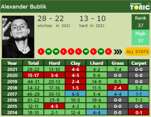 Alexander Bublik Point Table info