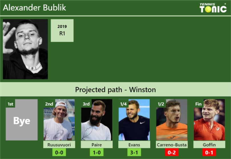 Alexander Bublik Stats info