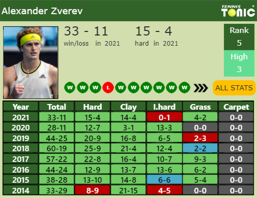 Alexander Zverev Point Table info