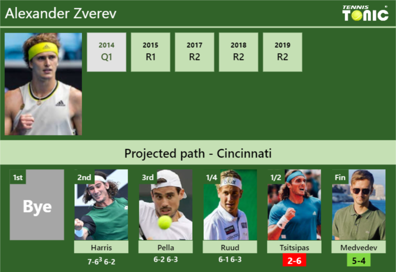 [UPDATED SF]. Prediction, H2H of Alexander Zverev's draw vs Tsitsipas