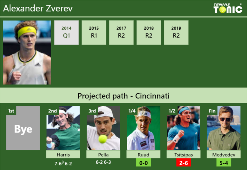 [UPDATED QF]. Prediction, H2H of Alexander Zverev's draw vs Ruud