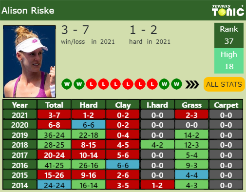 Alison Riske Point Table info