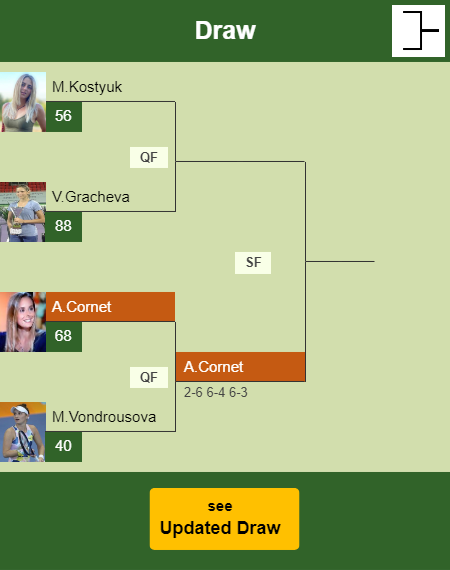 Alize Cornet Draw info
