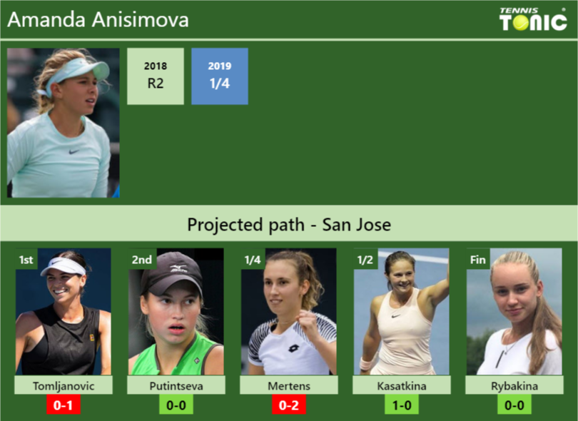 SAN JOSE DRAW. Amanda Anisimova's prediction with Tomljanovic next. H2H ...