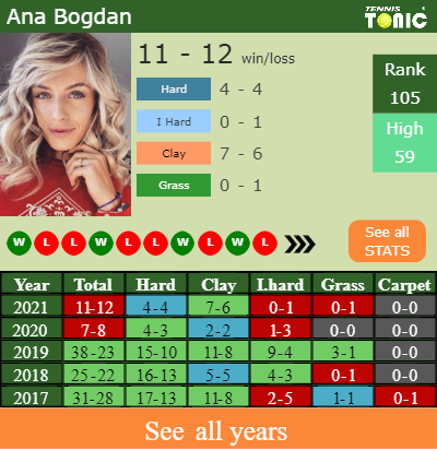 H2h Prediction Ana Bogdan Vs Emma Navarro Chicago Odds Preview Pick Tennis Tonic News Predictions H2h Live Scores Stats