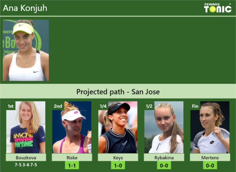 [UPDATED R2]. Prediction, H2H of Ana Konjuh's draw vs Riske, Keys ...