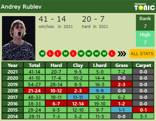 Andrey Rublev Point Table info
