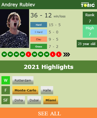 Andrey Rublev Stats info