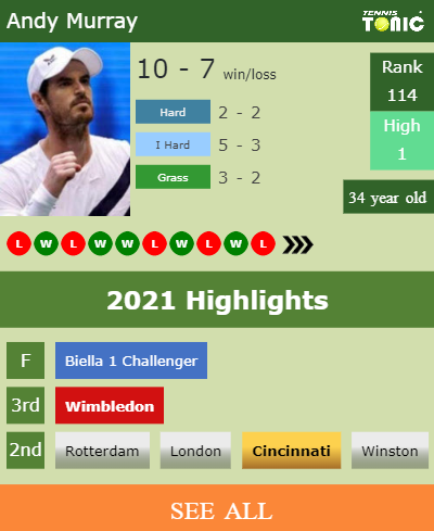 Andy Murray Stats info