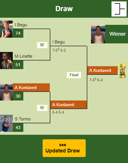 Anett Kontaveit Draw info