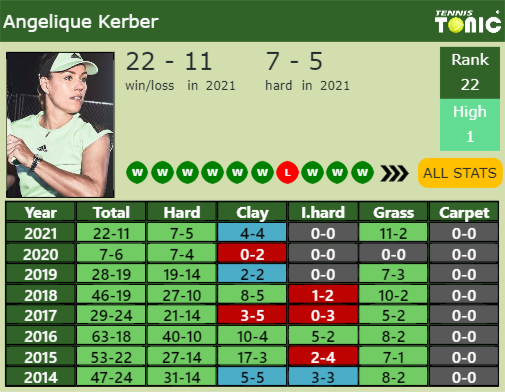 Angelique Kerber Point Table info