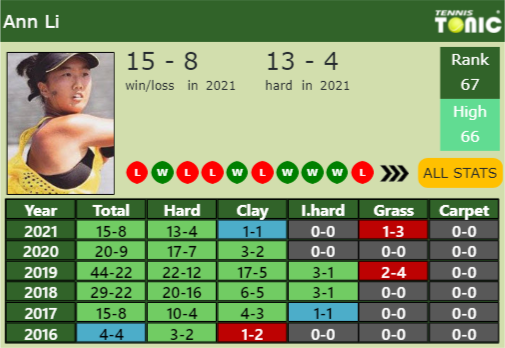 Ann Li Point Table info