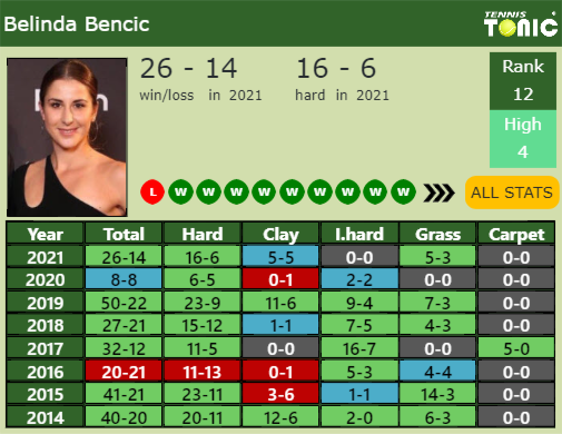 Belinda Bencic Point Table info