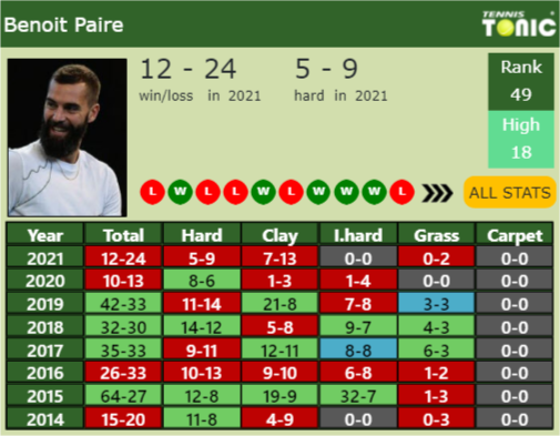 Benoit Paire Point Table info