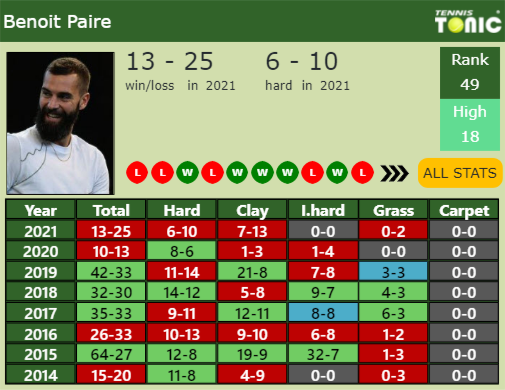 Benoit Paire Point Table info
