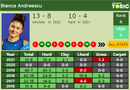 Bianca Vanessa Andreescu Point Table info