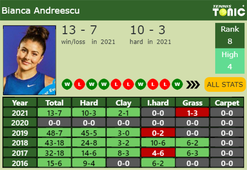 Bianca Vanessa Andreescu Point Table info