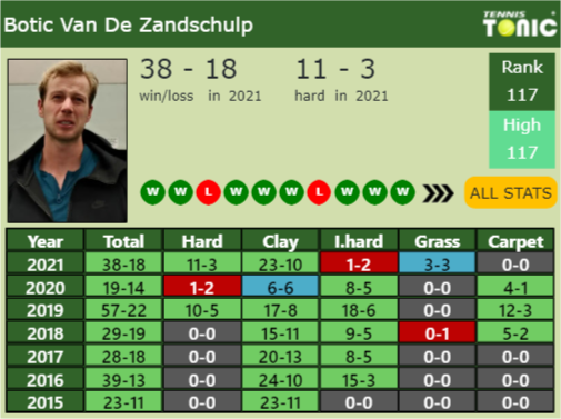 Botic Van De Zandschulp Point Table info