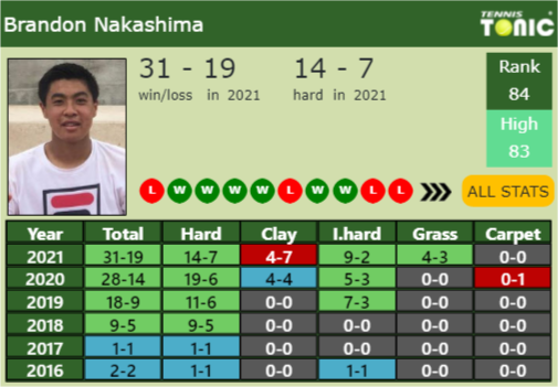 Brandon Nakashima Point Table info