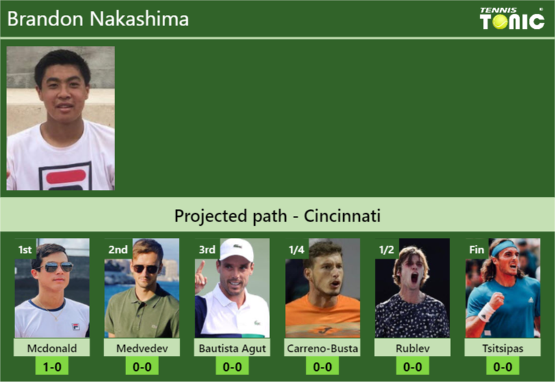 Brandon Nakashima Stats Info L5qlt94pen Brandon Nakashima Stats info