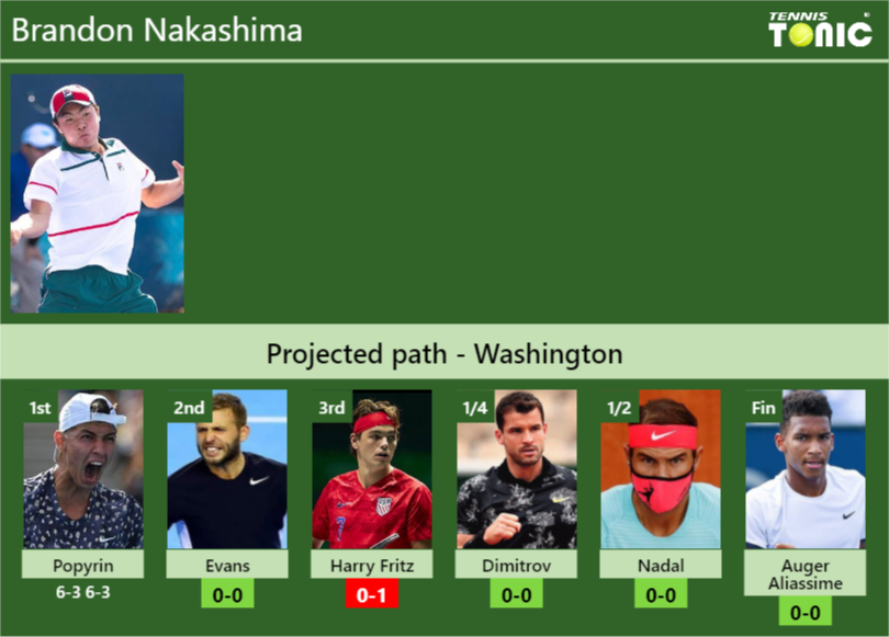 [UPDATED R2]. Prediction, H2H Of Brandon Nakashima's Draw Vs Evans ...