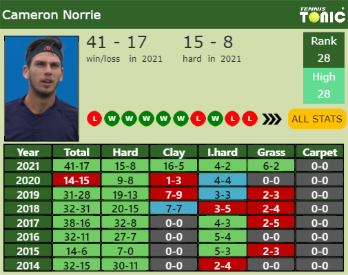 Cameron Norrie Point Table info