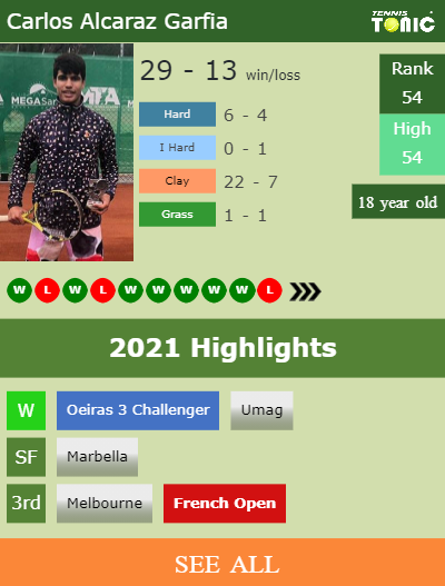 Carlos Alcaraz Garfia Stats info