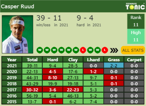 Casper Ruud Point Table info
