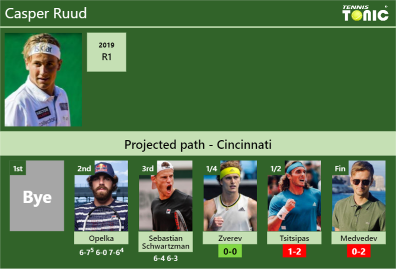 [UPDATED QF]. Prediction, H2H of Casper Ruud's draw vs Zverev