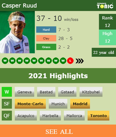 Casper Ruud Stats info