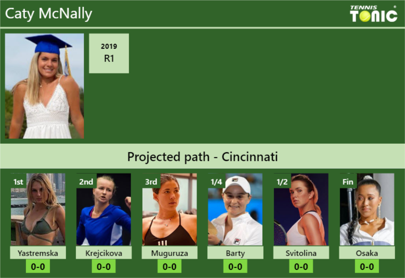 CINCINNATI DRAW. Caty McNally's prediction with Yastremska next. H2H