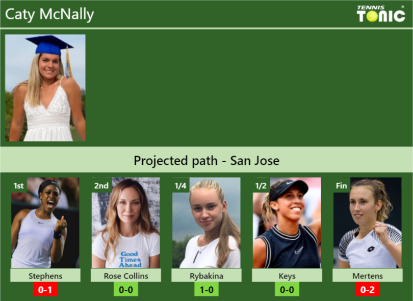 SAN JOSE DRAW. Caty McNally's prediction with Stephens next. H2H and