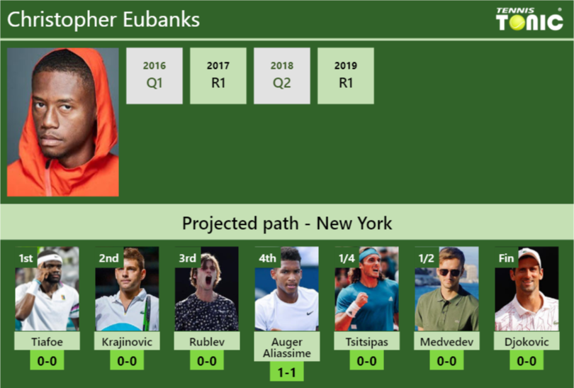 Christopher Eubanks Stats Info Wjnlxqfrn2 Christopher Eubanks Stats info