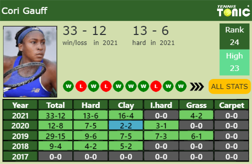 Cori Gauff Point Table info