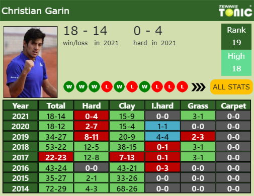 Cristian Garin Point Table info