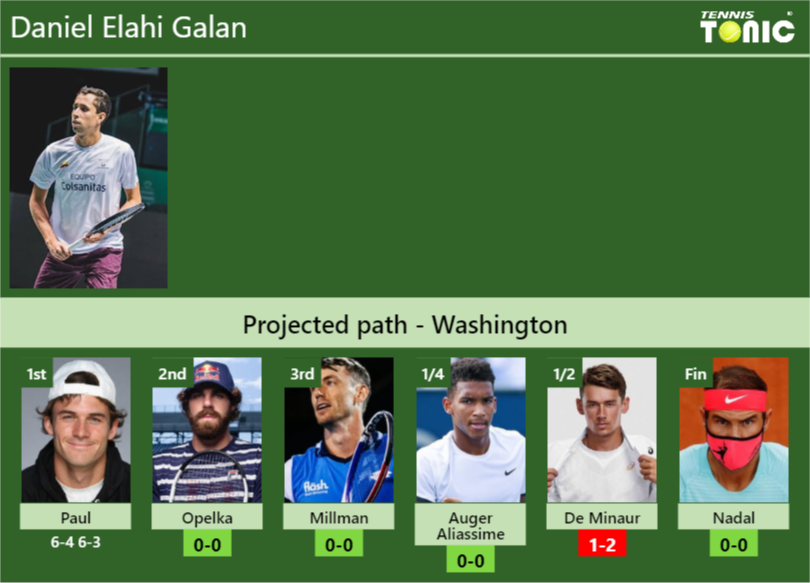 [UPDATED R2]. Prediction, H2H Of Daniel Elahi Galan's Draw Vs Opelka ...