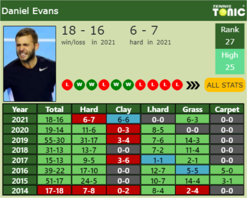 Daniel Evans Point Table info