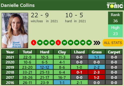 Danielle Rose Collins Point Table info