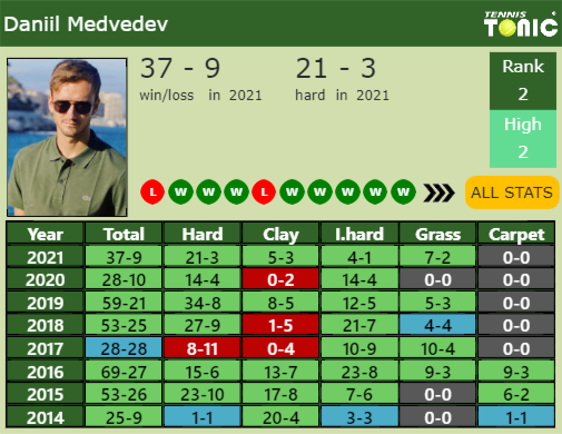 Daniil Medvedev Point Table info