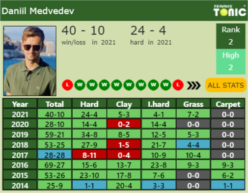 Daniil Medvedev Point Table info