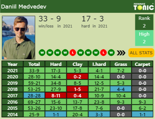 Daniil Medvedev Point Table info