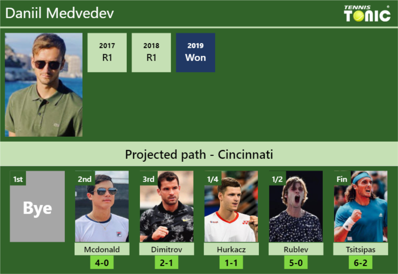 CINCINNATI DRAW. Daniil Medvedev's prediction with Mcdonald next. H2H